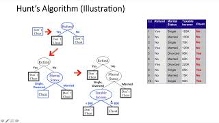 Tree-based Methods/Ensemble Schemes