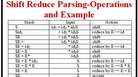 Compiler Design: Shift Reduce Parsing-Operations and Example