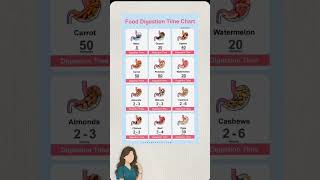 Food Digestion Time chart#Health#nutrition#digestion#Diet#ytshorts