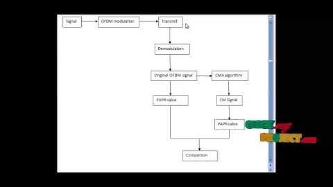 Final Year Projects | Constant Modulus Algorithm for Peak-to-Average Power Ratio