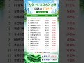 상위1% 초고수가 선택한🔥순매수 종목 TOP15📈 #shorts