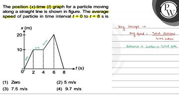 The position \( (x) \)-time \( (t) \) graph for a particle moving a...