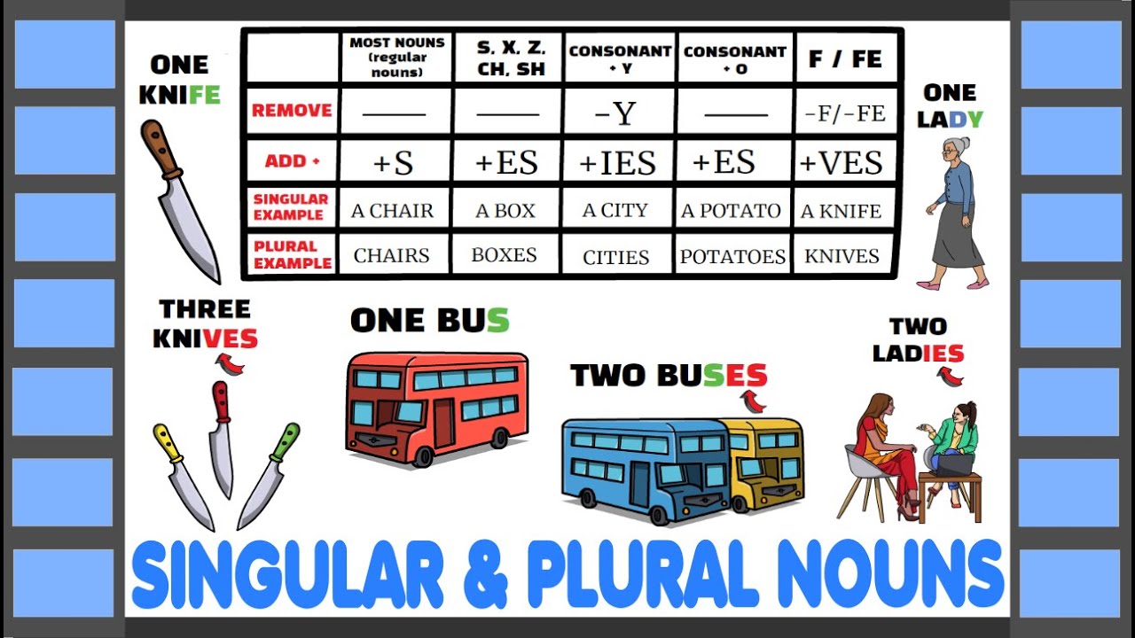 PRUEBA DE INGLES ADDING S, ES AND IES