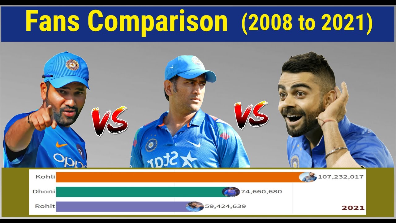 Virat Kohli vs Dhoni vs Rohit fans comparison from 2008 to 2021| Dhoni IPL ||Virat|Rohit|IPL cricket