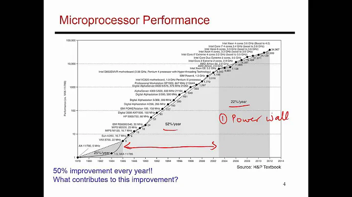 Video 1: Processor Trends, CS/ECE 3810 Computer Organization