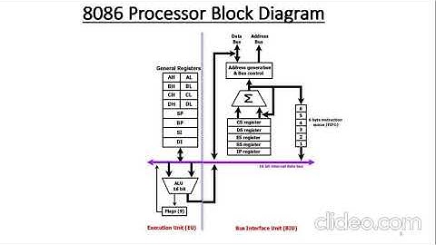 Pipelined operation of 8086 Microprocessor