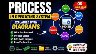 Process in Operating System 🚀 | Process Explained with Diagrams (OS Made Easy)