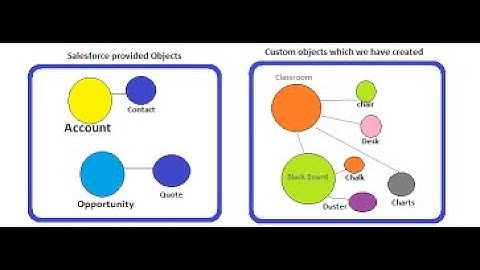 Decoding Salesforce - 2 "Standard Vs Custom Object breakdown"