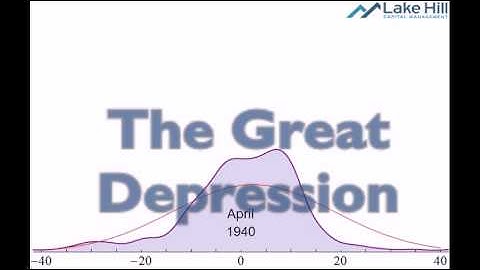 US Stock Market Rolling 3-month Returns Since 1896