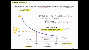SE Chap 8 Order of Reaction Half-life graph