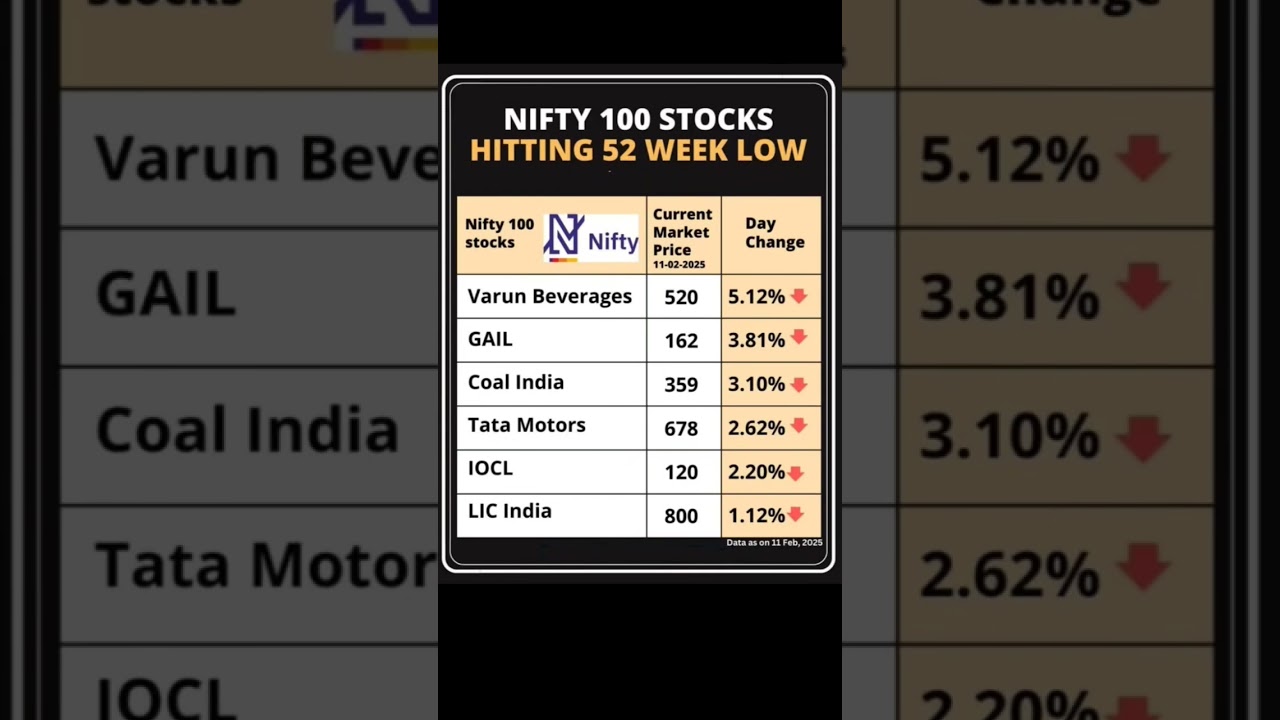 NIFTY 100 STOCKS HITTING 52 WEEK LOW 🔅