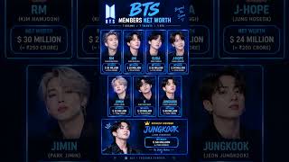 BTS Members Net Worth 2026 💰 | Who Is The Richest BTS Member #jungkook#vbts#jimin#bts