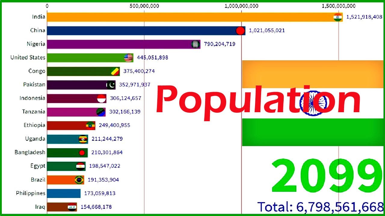 Top 20 Countries by Population 1950 to 2100 - YouTube