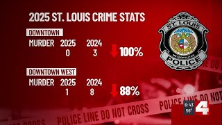 First Alert Forward: Crime drops across St. Louis region as City and County see broad declines in...