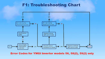 YMGI (56),(58)2 And (59)2 Error Codes Explained