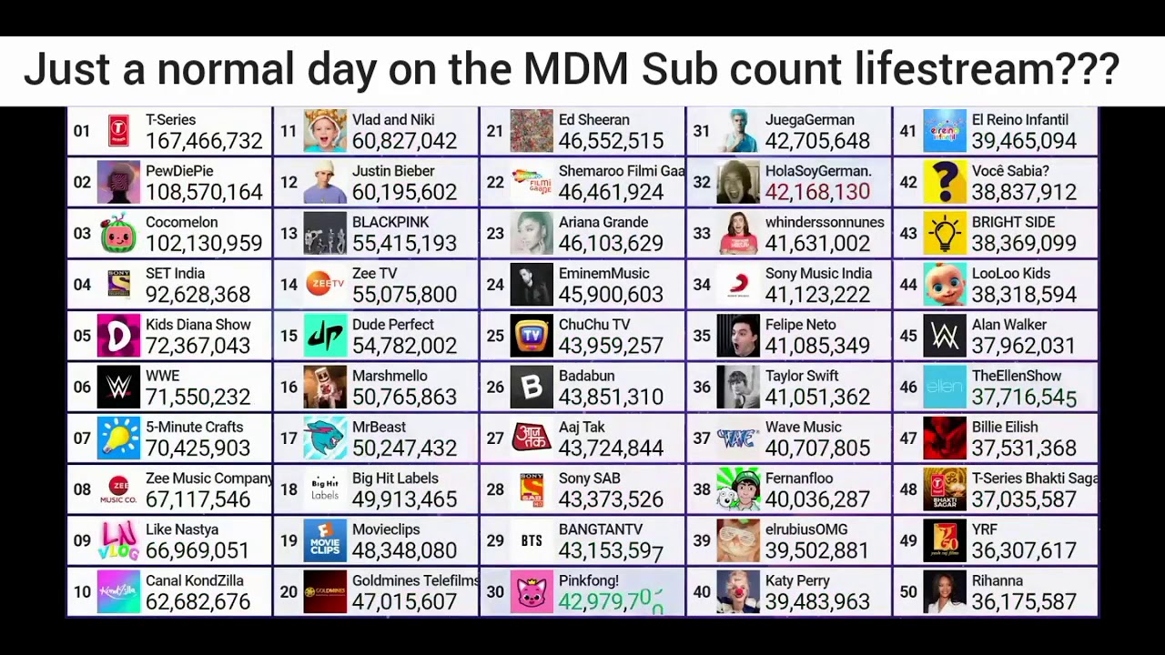 Chu Chu TV gaining 11 Million Subscribers in 1 Second and passing Mr Beast and Dude Perfect!