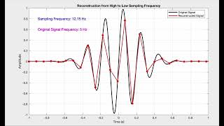 Understanding Signal Sampling: A High to Low Frequency Animation
