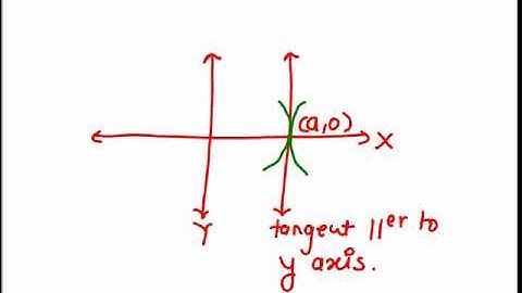 Curve tracing  (Cartesian  curve to point of intersection and tangent  prob 2 to 5)