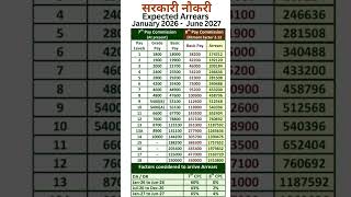 8th Pay Commission - Expected Arrears with Fitment Factor 2.12