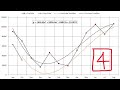 Trendlines on Solar Data - Act 04: Visual Clarity
