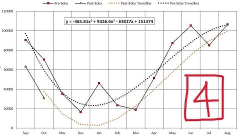 Trendlines on Solar Data - Act 04: Visual Clarity