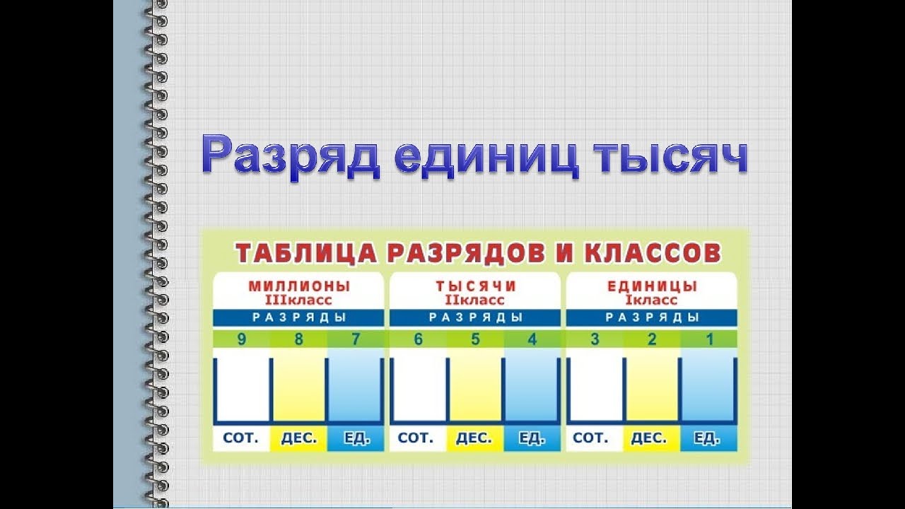 Числа первого разряда второго и третьего. Классы и разряды чисел. Классы чисел таблица. Разряд единиц тысяч. Таблица разрядов и классов.