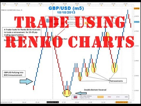 Renko Charts Trading Scalping With 5 Minute Time Frame Zarfund - 