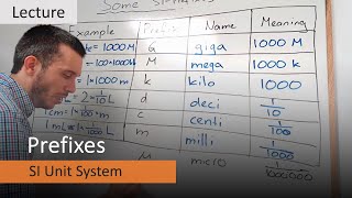 SI-Prefixes