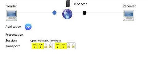 OSI Model Sender POV