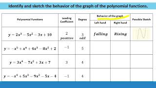 Graph of Polynomial Functions  (Leading Coefficient Test) Quarter 2- Module 2 Grade 10