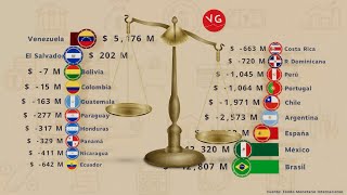 Déficit y Superávit en Países de Iberoamérica en su Cuenta Corriente