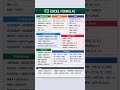 Excel formula 👍 ⌨️||#excel #msexcel #exceltips #exceltutorial #ytshorts #shortvideo