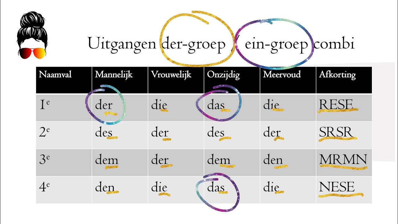 calorie sap Beperking Uitgangen van de naamvallen Duits makkelijk en snel onthouden @mevrouw.duits  - YouTube