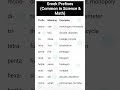 Greek Prefixes Common in Science &amp; Math