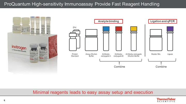 ProQuantum high-sensitivity immunoassays offer minimum sample consumption with maximum performance