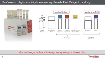 ProQuantum high-sensitivity immunoassays offer minimum sample consumption with maximum performance