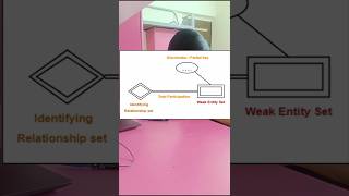 DAY5 TO LEARN DBMS.ER MODEL. #studentlife #learningenginerringconcepts #consistency #trending #daily