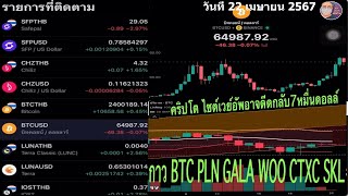 คริปโต ซต์เวย์อัพอาจดีดกลับ7หมื่นดอลล์ กาว BTC PLN GALA WOO CTXC SKL วันที่ 22 เมษายน 2567