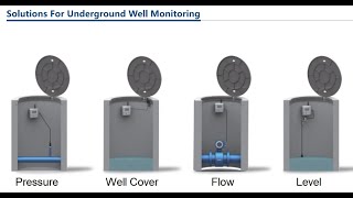 MICROSENSOR Flowmeter connected to RTU 1006, data to cloud platform