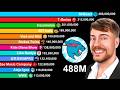 Most Subscribed YouTube Channels 2005-2026 | MrBeast about to reach 500 Million