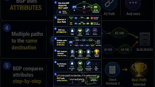 5-How BGP Chooses the BEST Path (Not the Shortest!) #ccie #ccnp