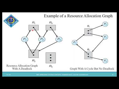 Video: Điều kiện cho deadlock là gì?