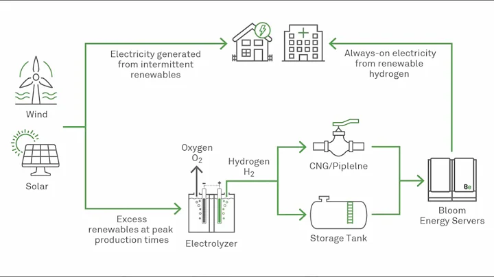 Bloom Energy Announces Hydrogen-Powered Energy Ser...