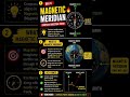 Magnetic Meridian 🔥 | Compass Direction Trick #shorts