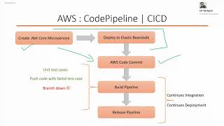 AWS Code Pipeline tutorial for beginners with practical example