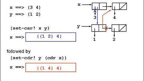 12. Data Mutation - 6.001 SICP (2004)