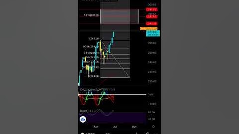 Breakout Strategy: Microsoft, Headed to $280? - Patreon.com/butimnotatrader