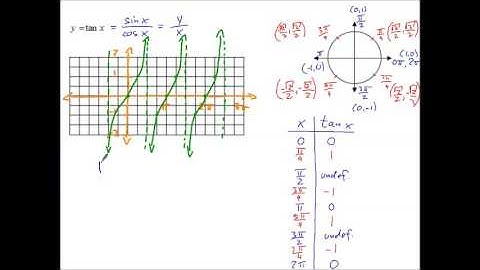 Graphing Tangent and Cotangent Part 1