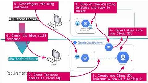 Migrate a MySQL Database to Google Cloud SQL: Qwiklab Challenge Lab