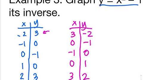 6.7 Inverse Relations and Functions video for 4/1/20
